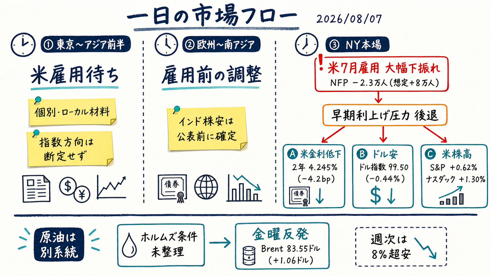 一日の市場フロー