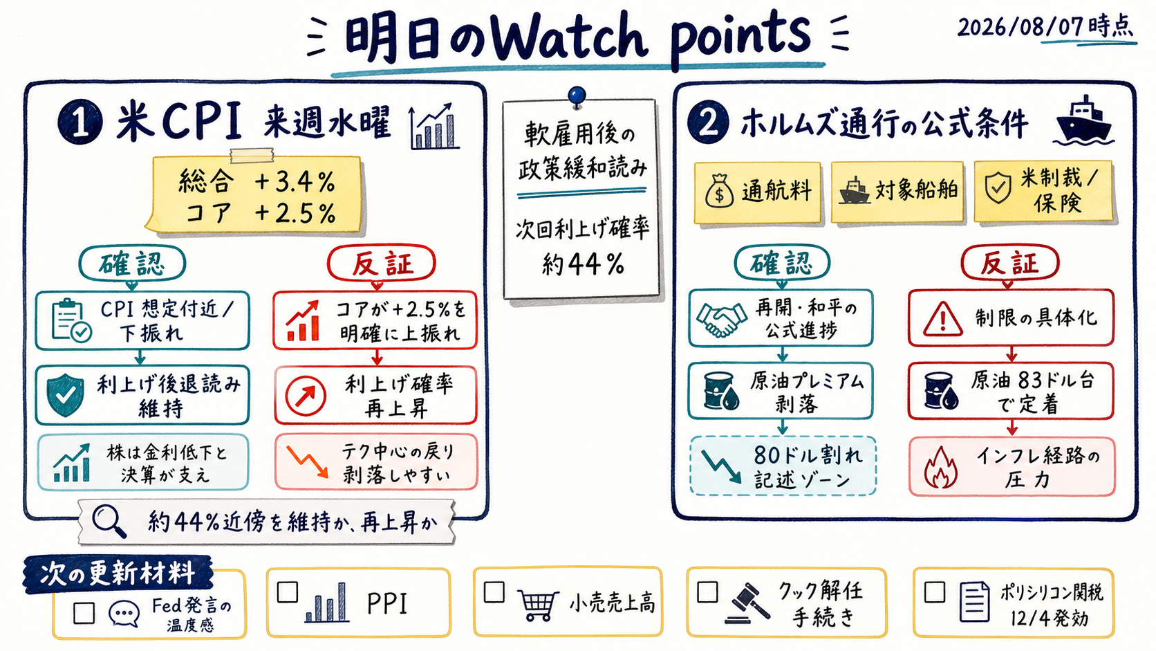 Watch points