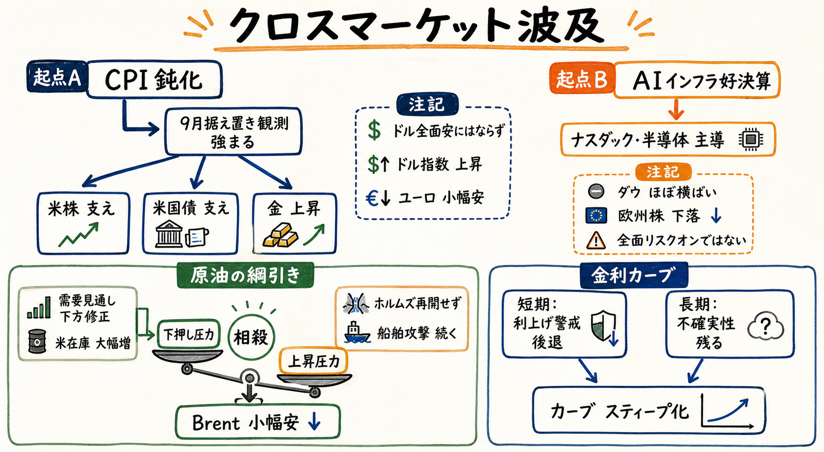 クロスマーケット関係図