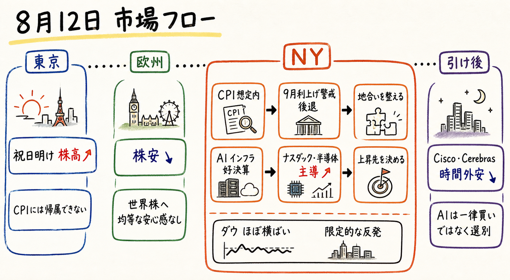 一日の市場フロー