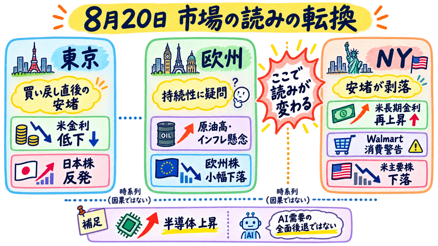 一日の市場フロー