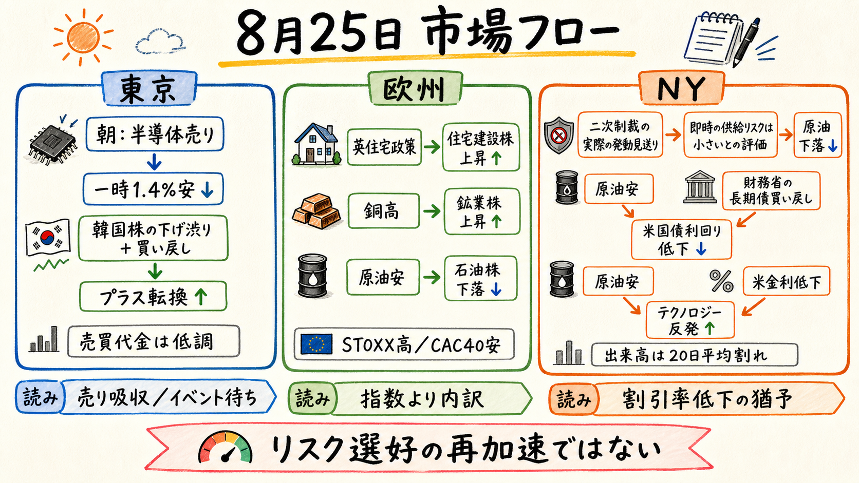 一日の市場フロー