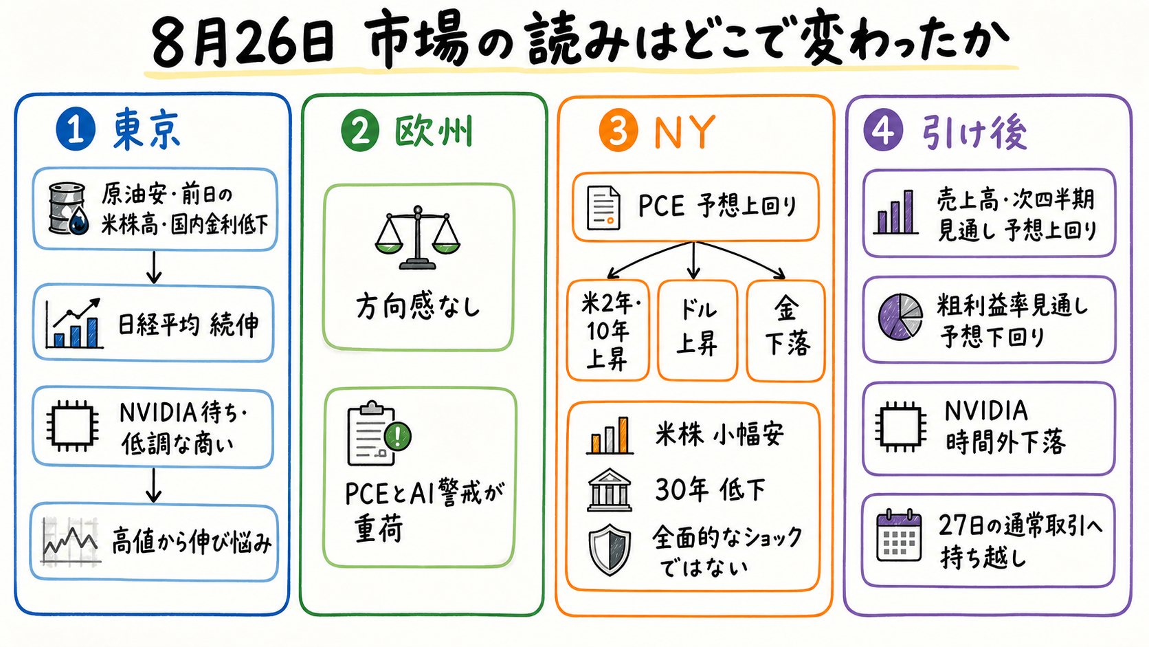 一日の市場フロー