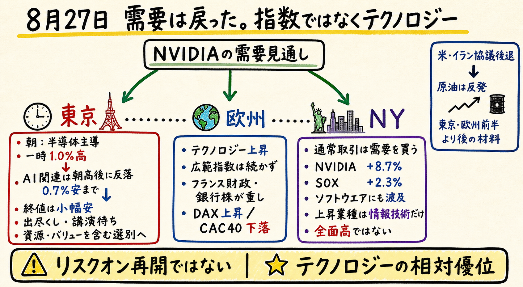 一日の市場フロー