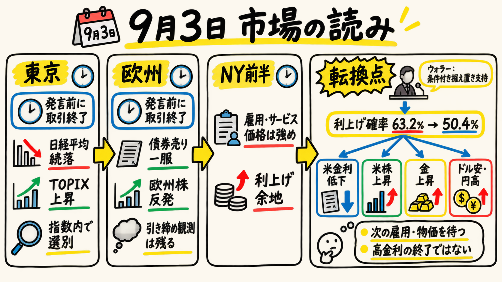 一日の市場フロー