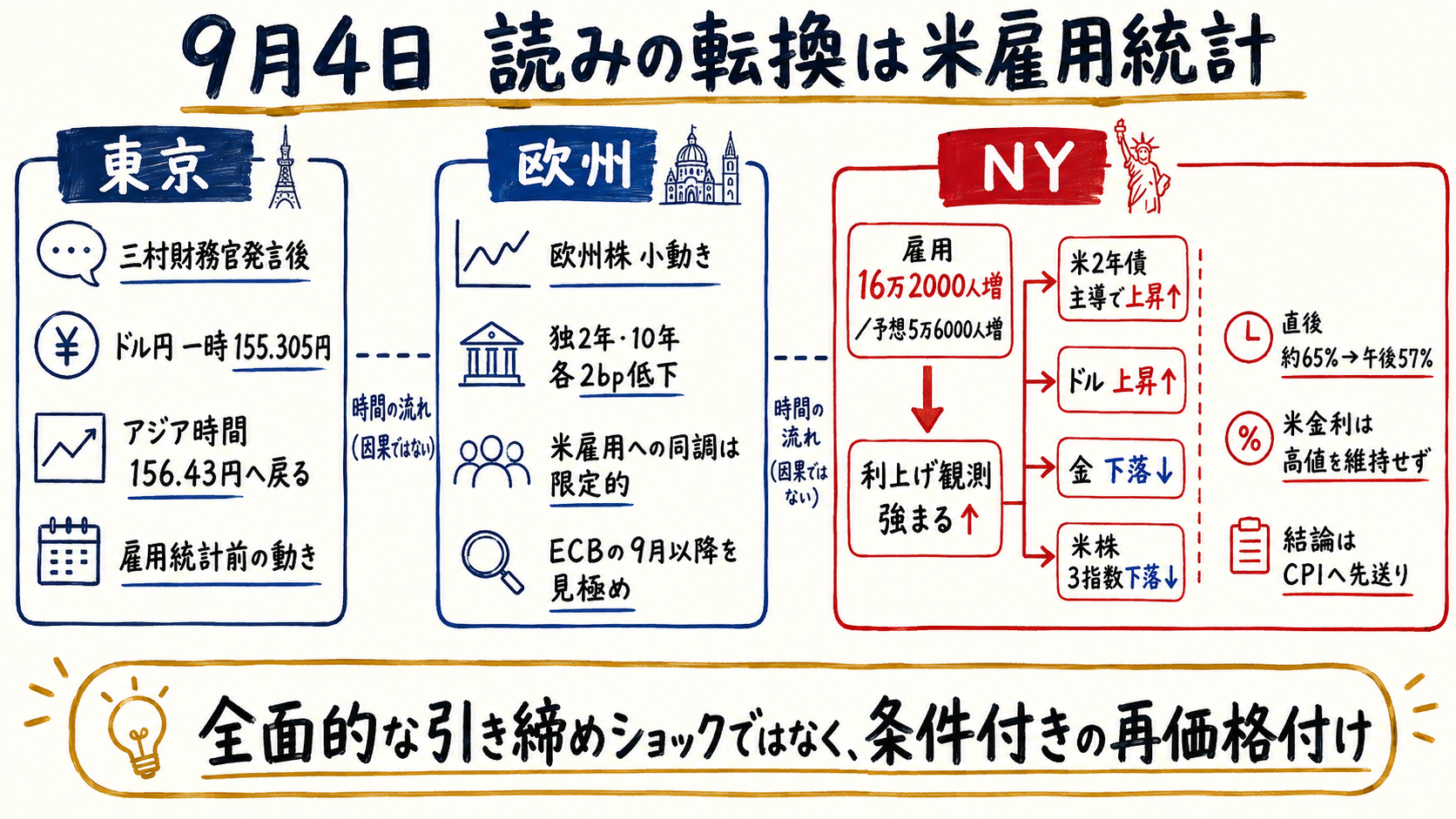 一日の市場フロー