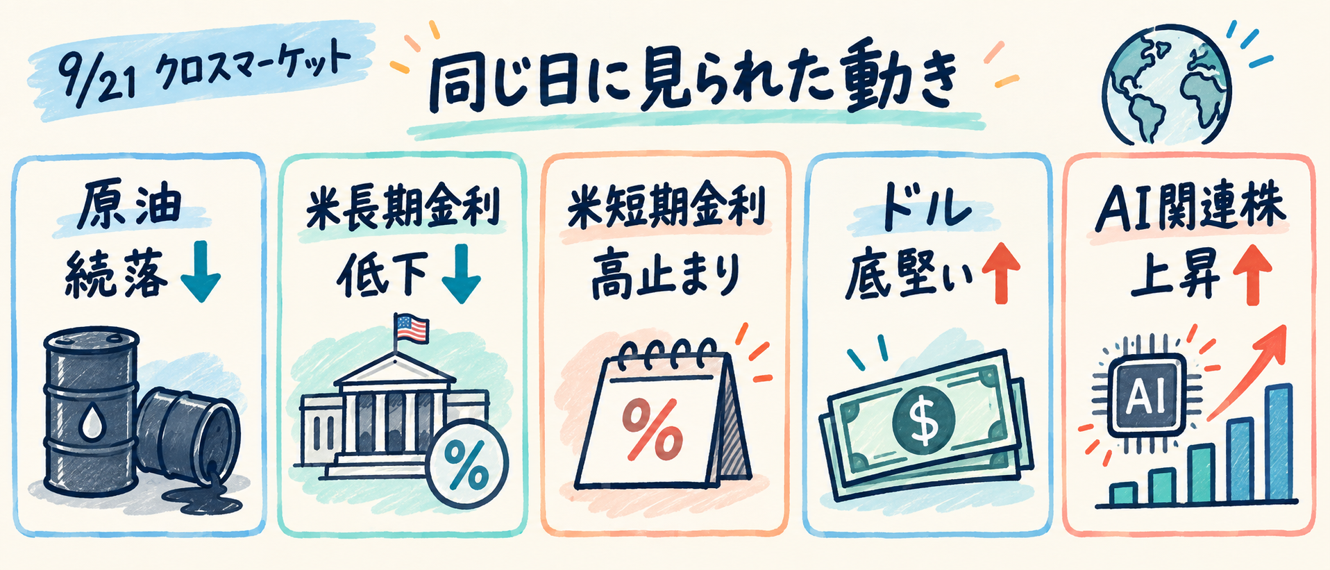同じ日に見られた市場の動き