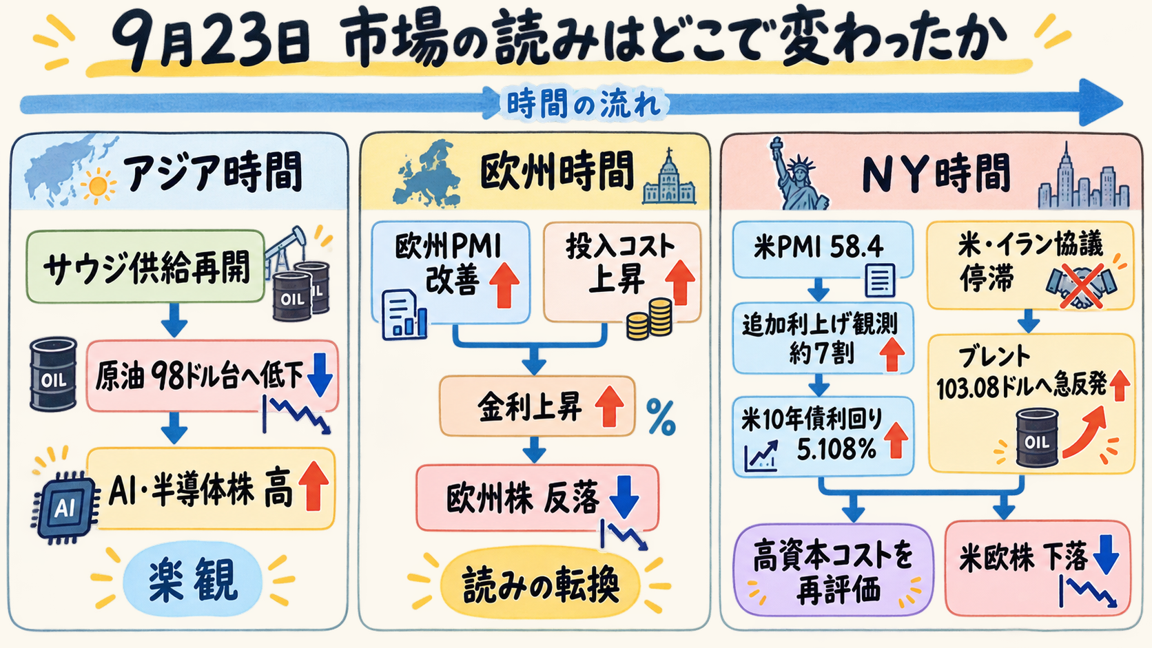一日の市場フロー